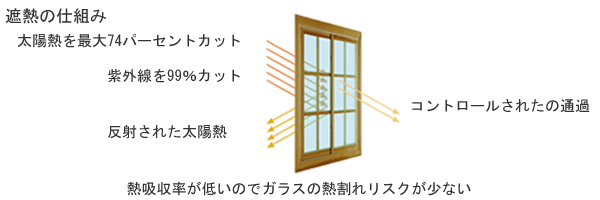 遮熱の仕組み　太陽熱を最大79パーセントカット